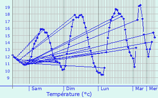 Graphique des tempratures prvues pour Niederanven