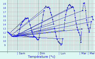 Graphique des tempratures prvues pour Cessange