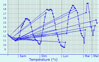 Graphique des tempratures prvues pour Schuttrange