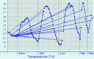 Graphique des tempratures prvues pour Peppange