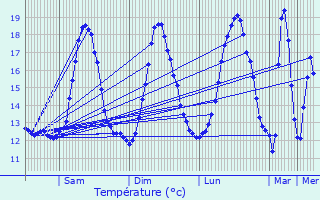 Graphique des tempratures prvues pour Marchin