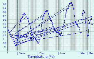 Graphique des tempratures prvues pour La Loupe