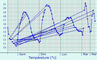 Graphique des tempratures prvues pour Grasse