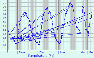 Graphique des tempratures prvues pour Tour-en-Sologne