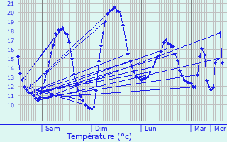 Graphique des tempratures prvues pour Sauveterre-la-Lmance