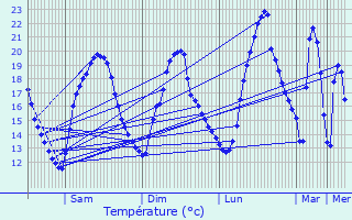 Graphique des tempratures prvues pour Clamart