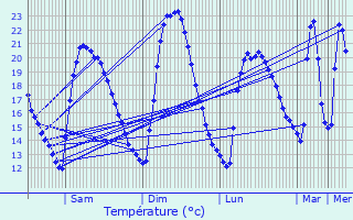 Graphique des tempratures prvues pour Saint-Victoret