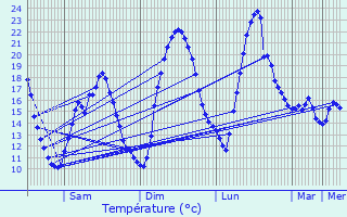 Graphique des tempratures prvues pour Chassieu