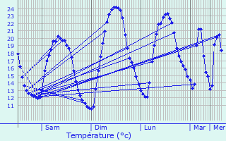 Graphique des tempratures prvues pour Bollne