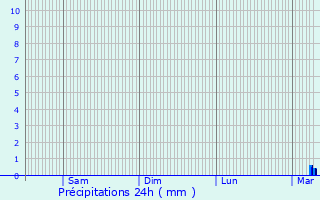 Graphique des précipitations prvues pour Valdieu-Lutran