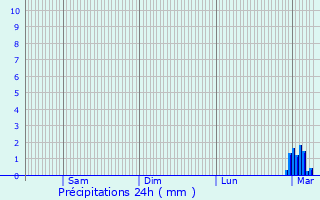 Graphique des précipitations prvues pour Fransches