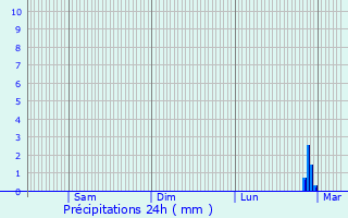 Graphique des précipitations prvues pour La Trinit