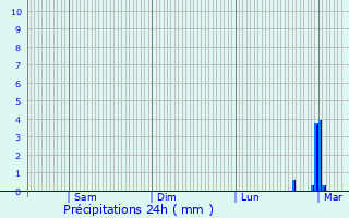 Graphique des précipitations prvues pour Chang