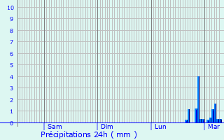 Graphique des précipitations prvues pour Frgouville