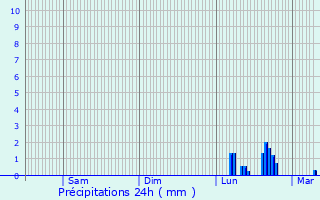 Graphique des précipitations prvues pour Mutzig