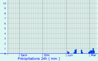 Graphique des précipitations prvues pour Prigueux