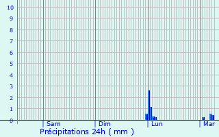 Graphique des précipitations prvues pour Chenebier