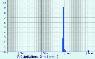 Graphique des précipitations prvues pour Saint-Jean-ls-Buzy