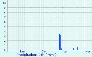 Graphique des précipitations prvues pour cleux