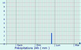 Graphique des précipitations prvues pour Nogent