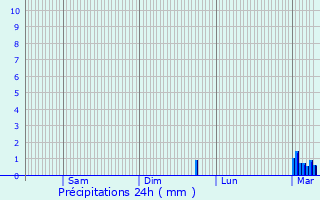 Graphique des précipitations prvues pour Nogent-sur-Vernisson