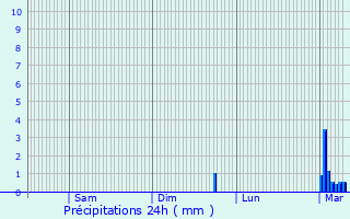 Graphique des précipitations prvues pour Chevillon-sur-Huillard
