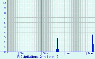 Graphique des précipitations prvues pour Bucquoy