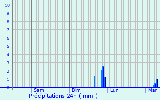 Graphique des précipitations prvues pour Brillecourt