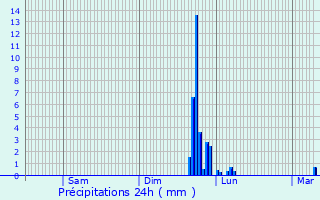 Graphique des précipitations prvues pour Attigny