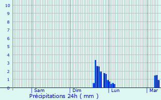 Graphique des précipitations prvues pour Chappes