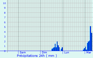 Graphique des précipitations prvues pour Desvres