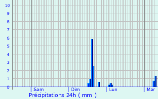 Graphique des précipitations prvues pour Vauciennes