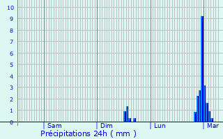 Graphique des précipitations prvues pour Veuil