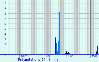 Graphique des précipitations prvues pour Martigny-Courpierre