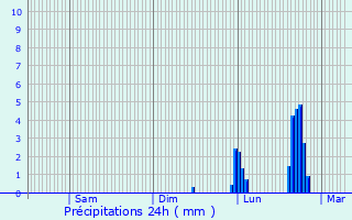 Graphique des précipitations prvues pour Meythet
