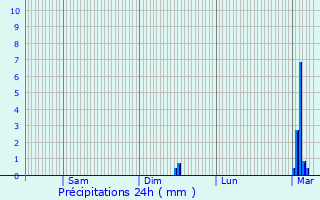 Graphique des précipitations prvues pour Arpajon