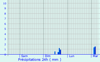 Graphique des précipitations prvues pour Vaux-le-Pnil