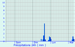 Graphique des précipitations prvues pour Mercin-et-Vaux