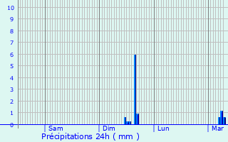 Graphique des précipitations prvues pour Bichancourt