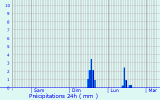 Graphique des précipitations prvues pour Saint-Vidal