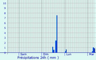 Graphique des précipitations prvues pour Fre-en-Tardenois