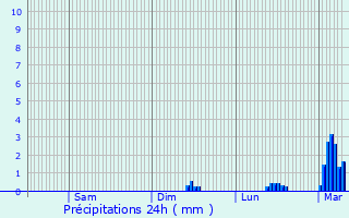 Graphique des précipitations prvues pour La Chaze-de-Peyre