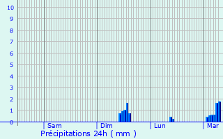 Graphique des précipitations prvues pour Clavires