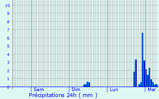 Graphique des précipitations prvues pour Saint-tienne-de-Fursac