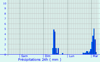 Graphique des précipitations prvues pour Flancourt-Catelon