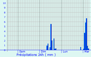 Graphique des précipitations prvues pour Ressons-l