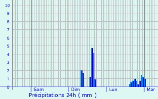 Graphique des précipitations prvues pour Saint-Marceau