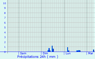 Graphique des précipitations prvues pour Lapoutroie