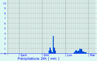 Graphique des précipitations prvues pour Sartilly