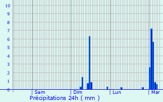Graphique des précipitations prvues pour Voisins-le-Bretonneux